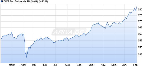 Performance des DWS Top Dividende FD (WKN DWS1VB, ISIN DE000DWS1VB9)