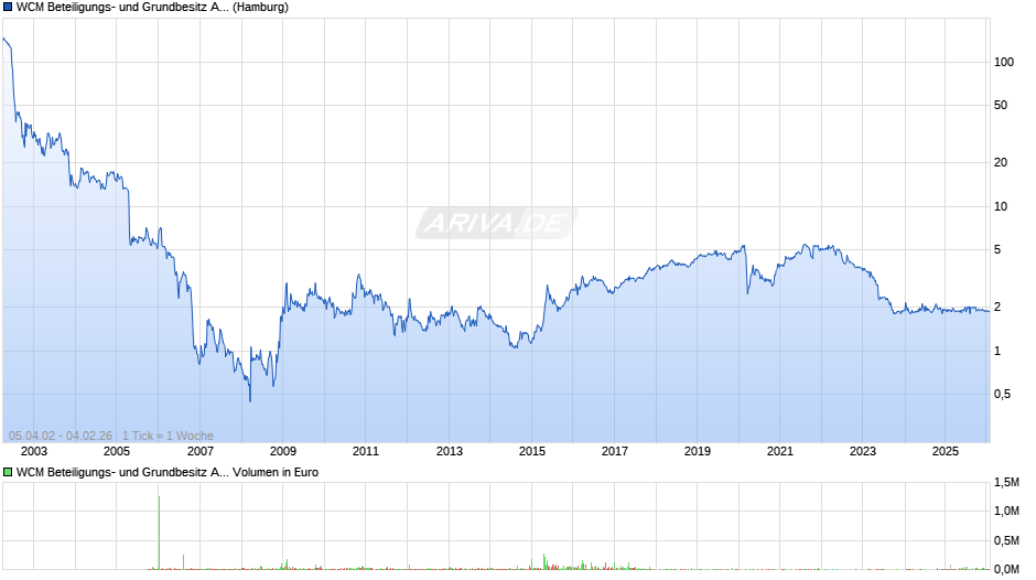 WCM Beteiligungs- und Grundbesitz Chart
