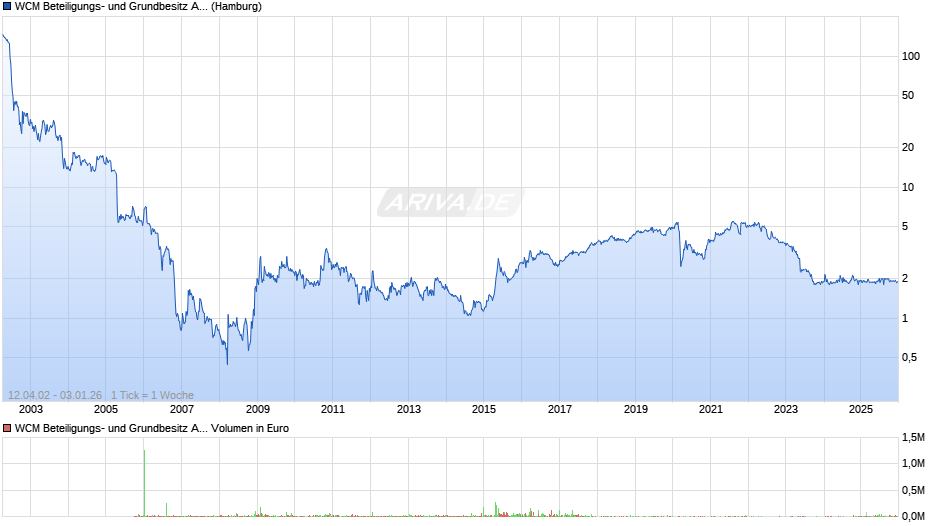 WCM Beteiligungs- und Grundbesitz Chart