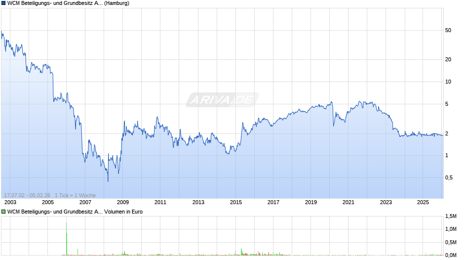 WCM Beteiligungs- und Grundbesitz Chart