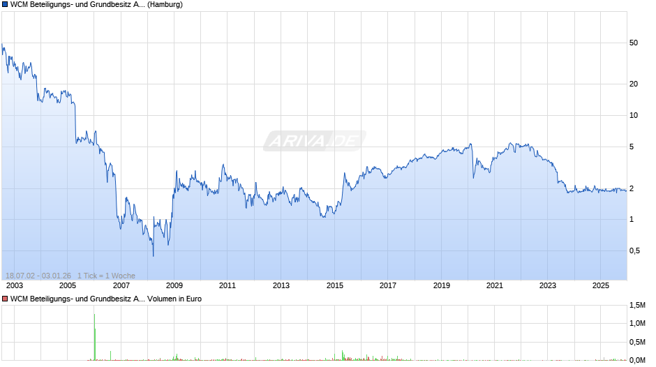 WCM Beteiligungs- und Grundbesitz Chart