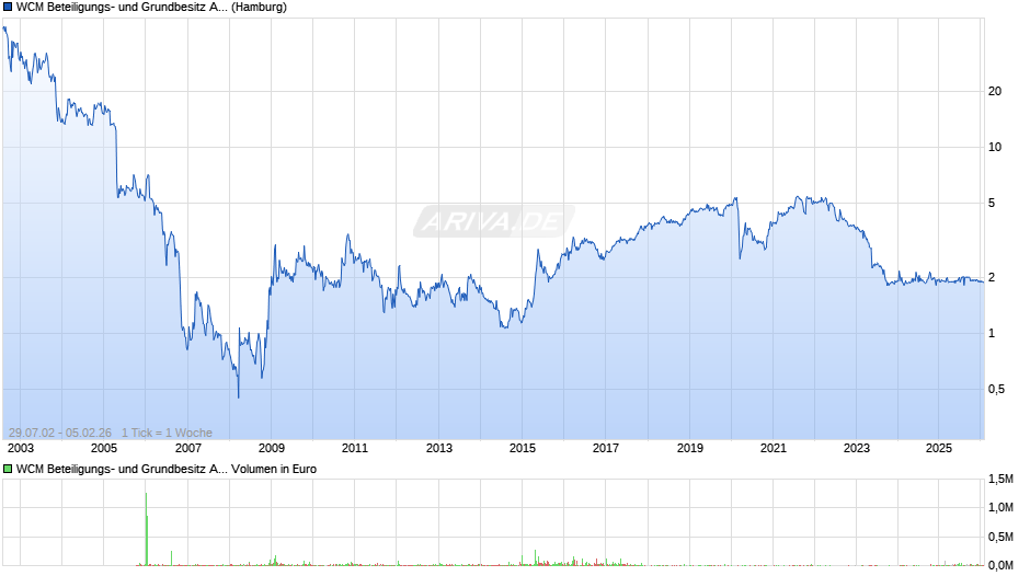 WCM Beteiligungs- und Grundbesitz Chart