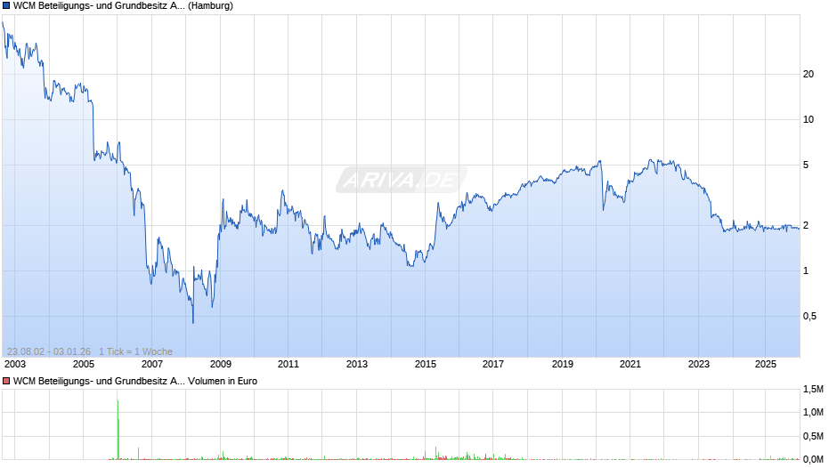 WCM Beteiligungs- und Grundbesitz Chart