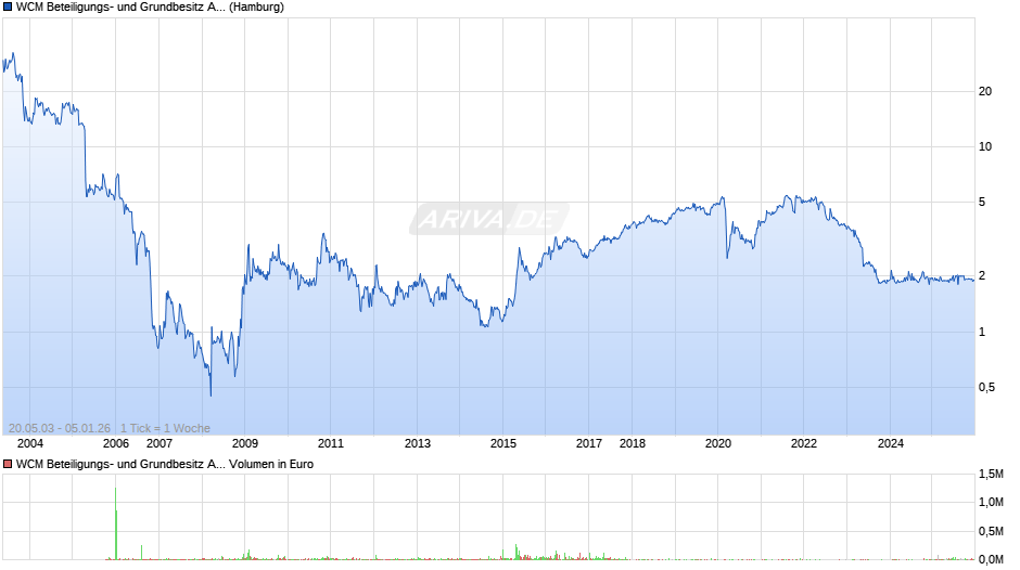 WCM Beteiligungs- und Grundbesitz Chart