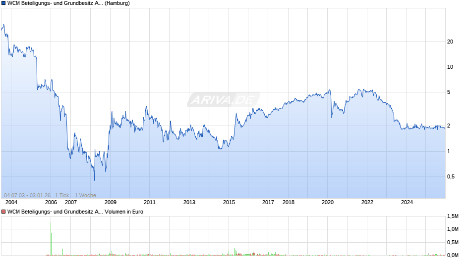 WCM Beteiligungs- und Grundbesitz Chart