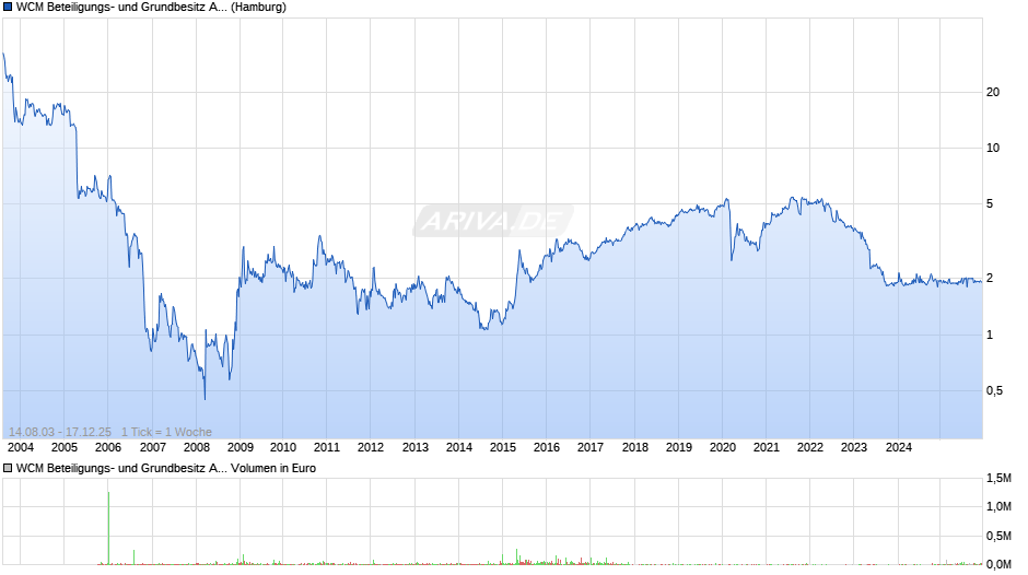 WCM Beteiligungs- und Grundbesitz Chart
