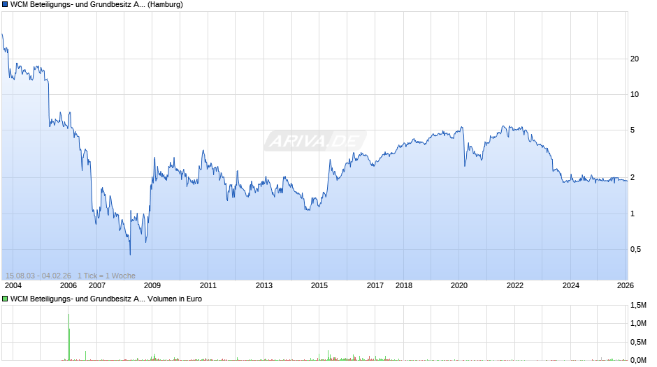 WCM Beteiligungs- und Grundbesitz Chart