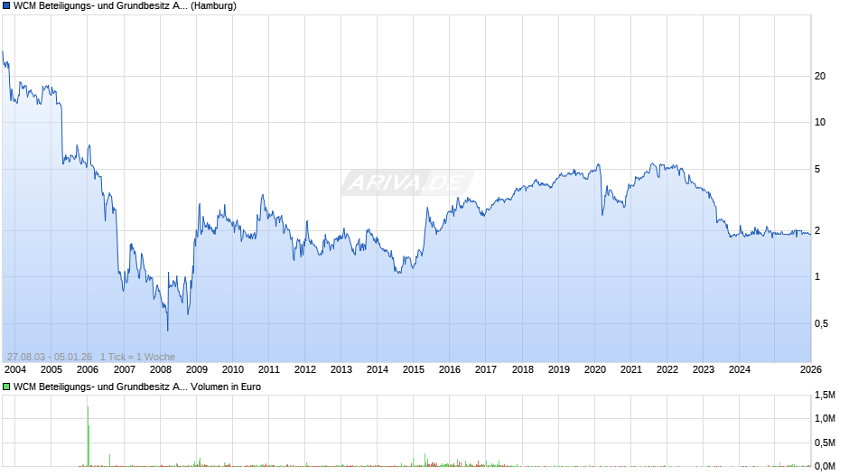WCM Beteiligungs- und Grundbesitz Chart