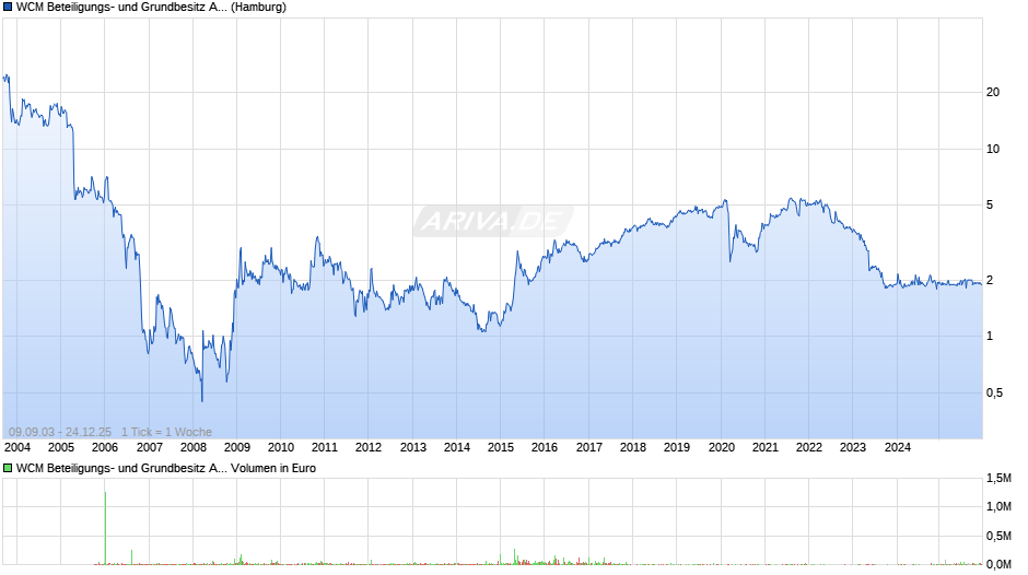 WCM Beteiligungs- und Grundbesitz Chart