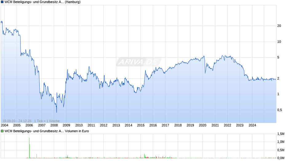 WCM Beteiligungs- und Grundbesitz Chart