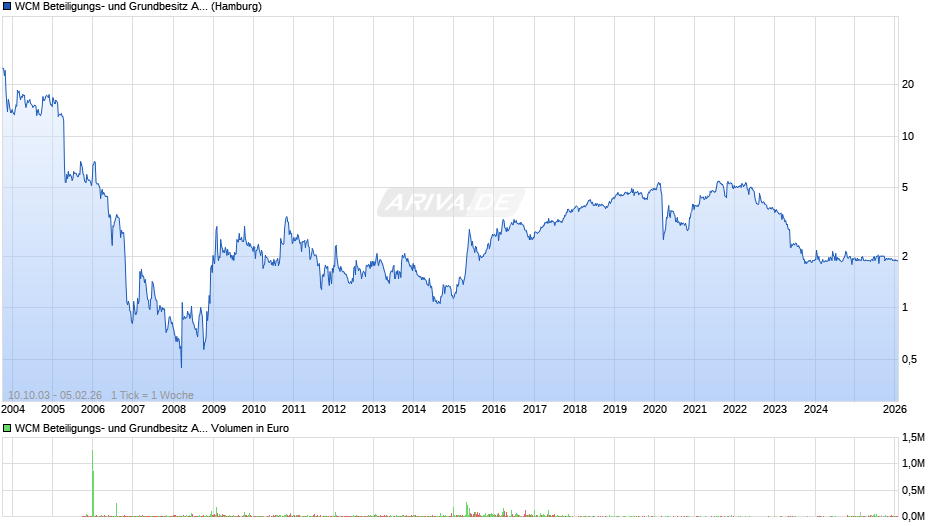 WCM Beteiligungs- und Grundbesitz Chart