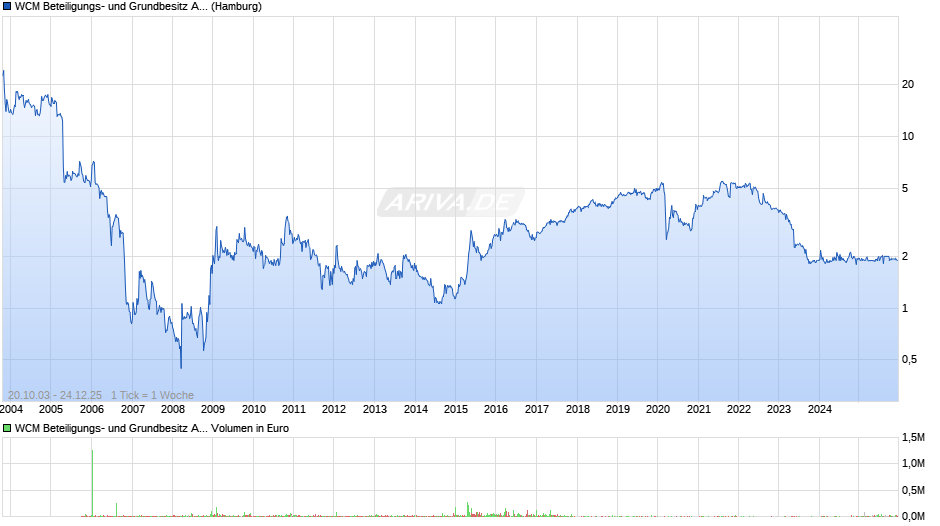 WCM Beteiligungs- und Grundbesitz Chart