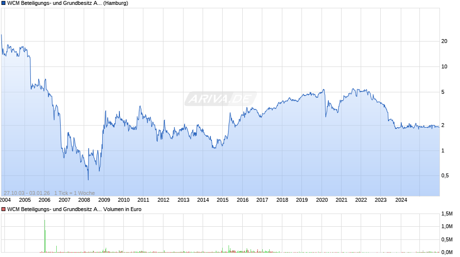 WCM Beteiligungs- und Grundbesitz Chart