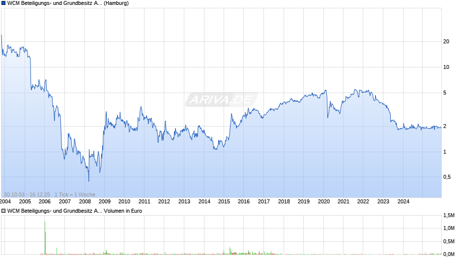 WCM Beteiligungs- und Grundbesitz Chart