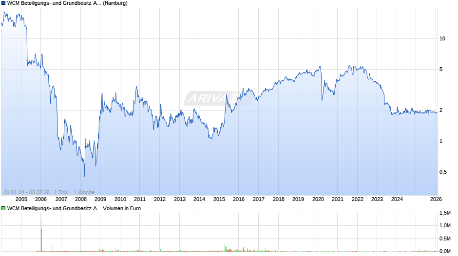 WCM Beteiligungs- und Grundbesitz Chart