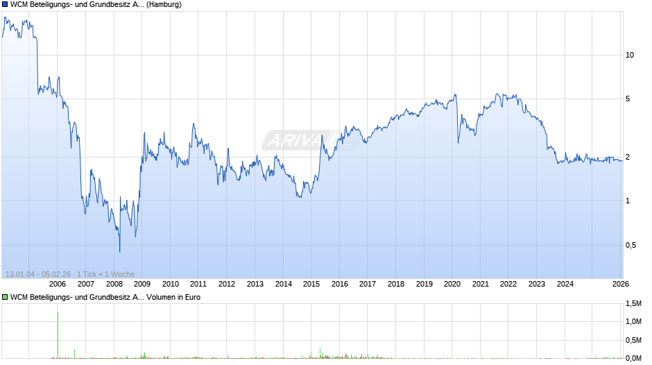 WCM Beteiligungs- und Grundbesitz Chart
