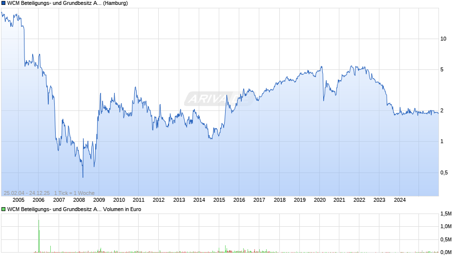 WCM Beteiligungs- und Grundbesitz Chart