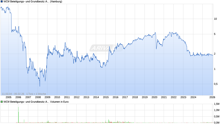 WCM Beteiligungs- und Grundbesitz Chart