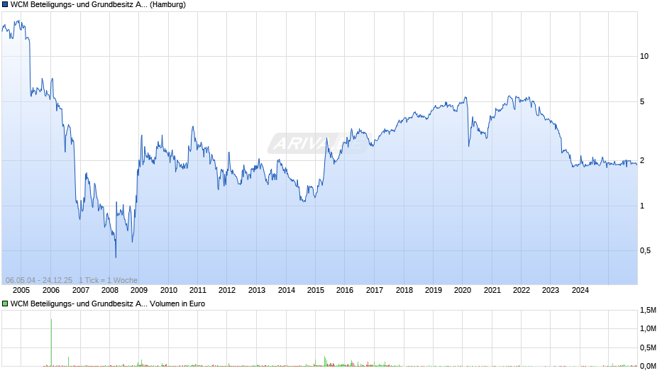 WCM Beteiligungs- und Grundbesitz Chart