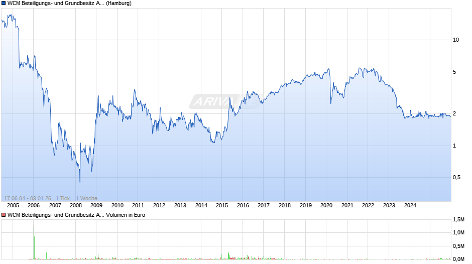 WCM Beteiligungs- und Grundbesitz Chart