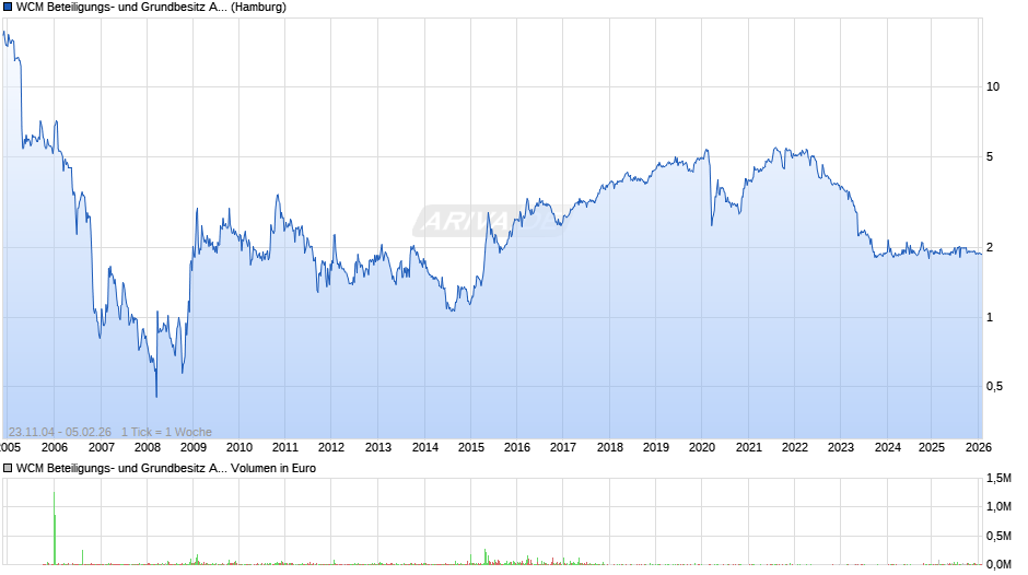 WCM Beteiligungs- und Grundbesitz Chart