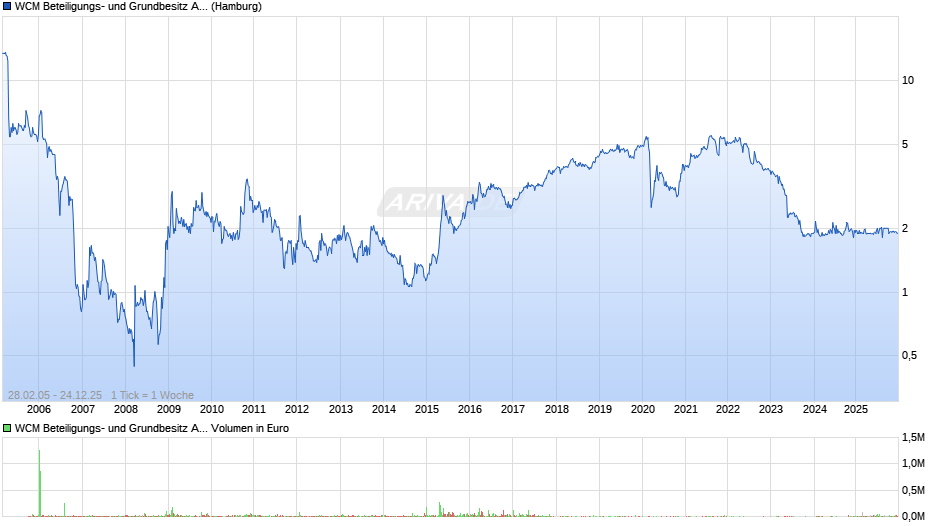WCM Beteiligungs- und Grundbesitz Chart