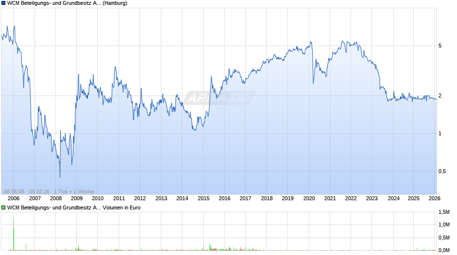WCM Beteiligungs- und Grundbesitz Chart