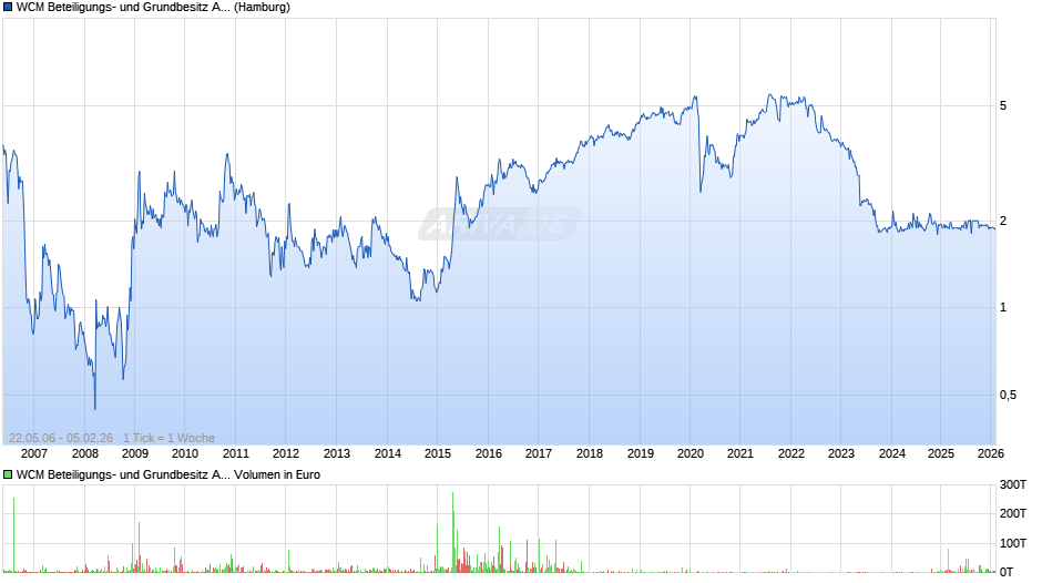WCM Beteiligungs- und Grundbesitz Chart