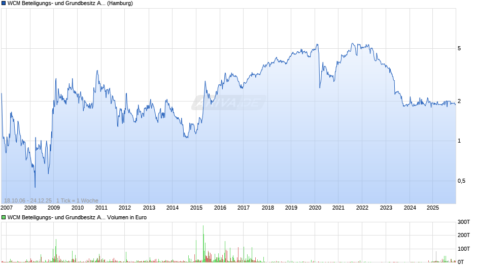 WCM Beteiligungs- und Grundbesitz Chart