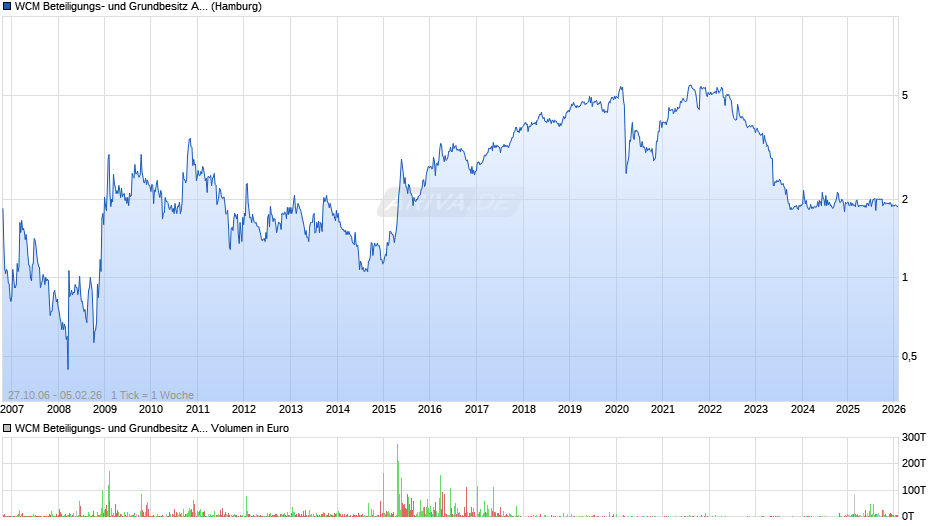 WCM Beteiligungs- und Grundbesitz Chart