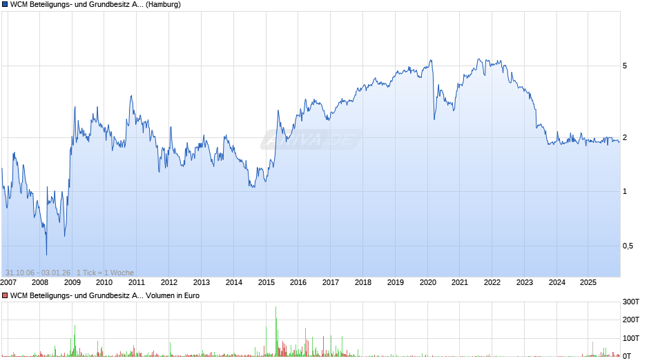 WCM Beteiligungs- und Grundbesitz Chart