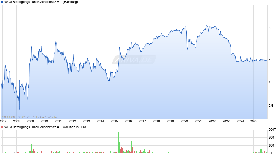 WCM Beteiligungs- und Grundbesitz Chart