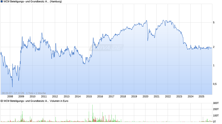 WCM Beteiligungs- und Grundbesitz Chart