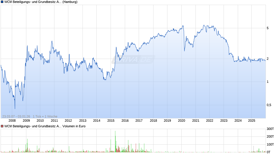 WCM Beteiligungs- und Grundbesitz Chart