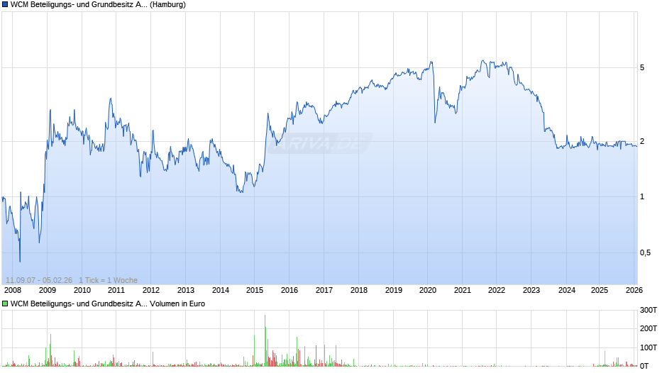 WCM Beteiligungs- und Grundbesitz Chart