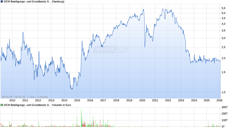 WCM Beteiligungs- und Grundbesitz Chart