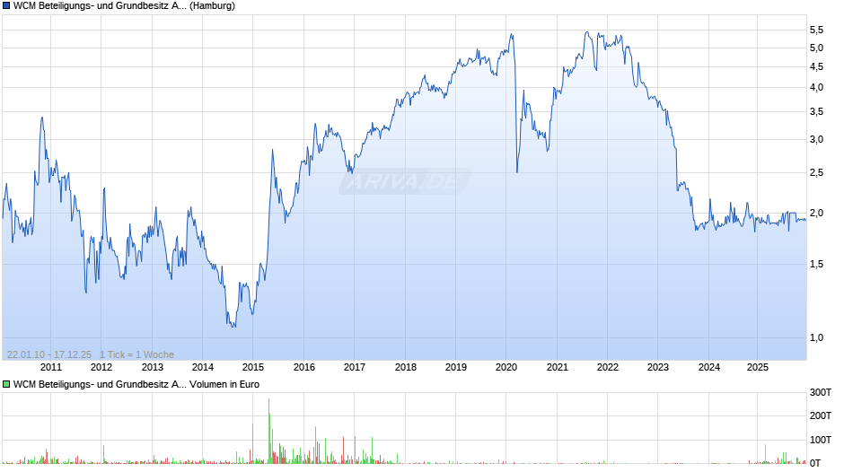 WCM Beteiligungs- und Grundbesitz Chart