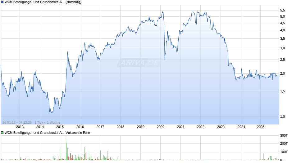 WCM Beteiligungs- und Grundbesitz Chart