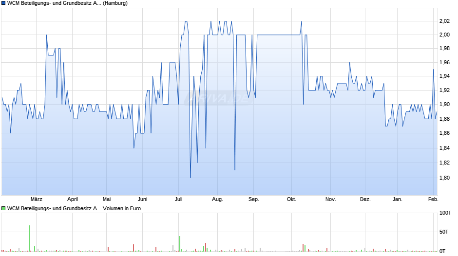 WCM Beteiligungs- und Grundbesitz Chart