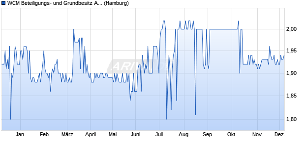 WCM Beteiligungs- und Grundbesitz Aktie Chart