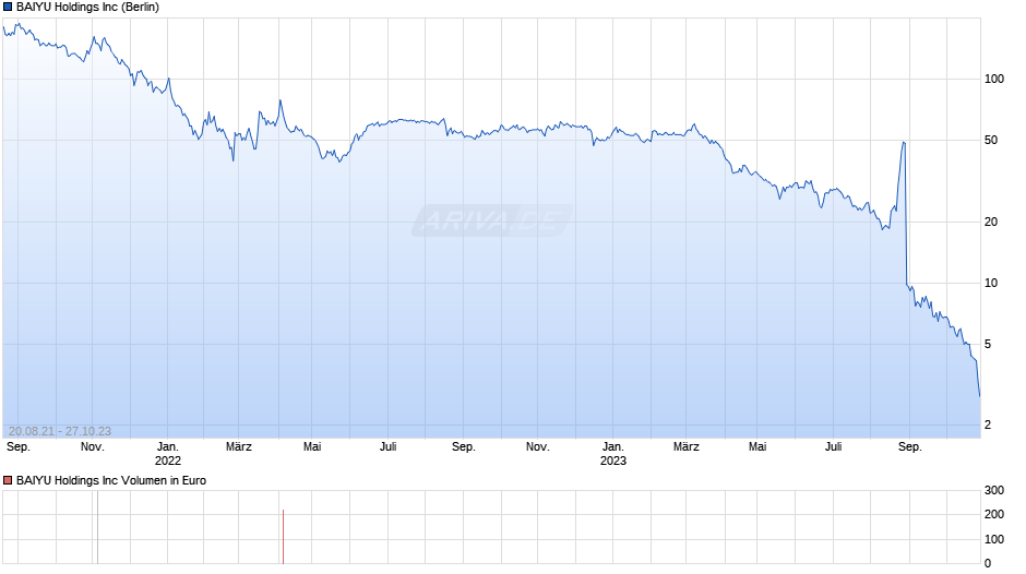 BAIYU Holdings Inc Chart