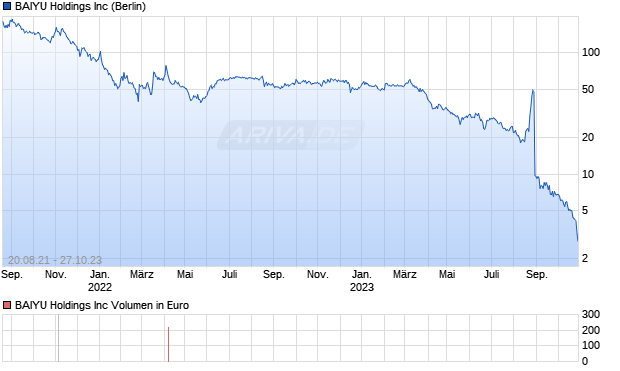 BAIYU Holdings Inc Chart