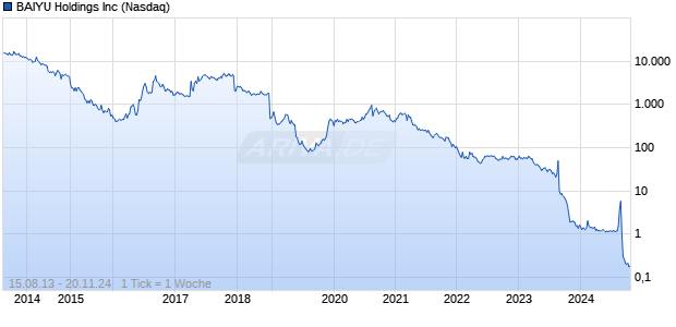 BAIYU Holdings Inc Chart