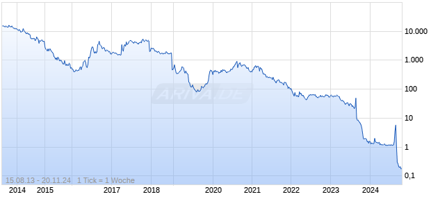 BAIYU Holdings Inc Chart