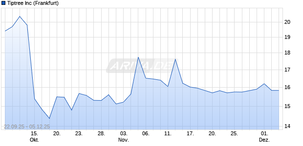 Tiptree Aktie Chart