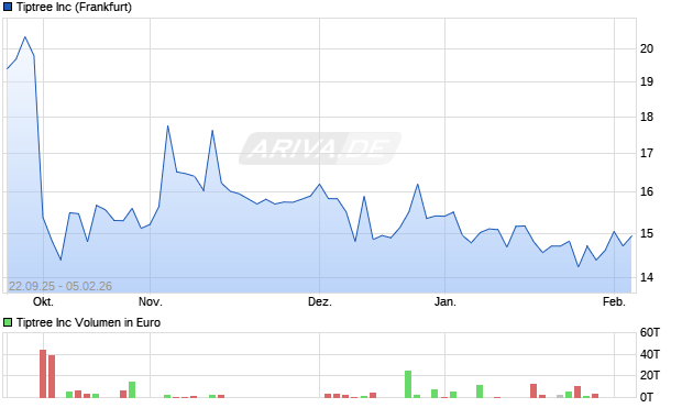 Tiptree Aktie Chart