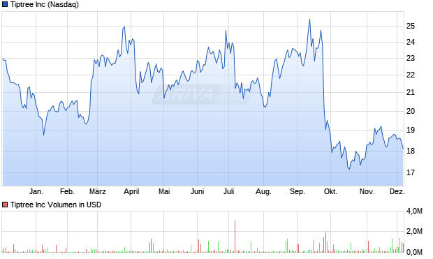 Tiptree Aktie Chart