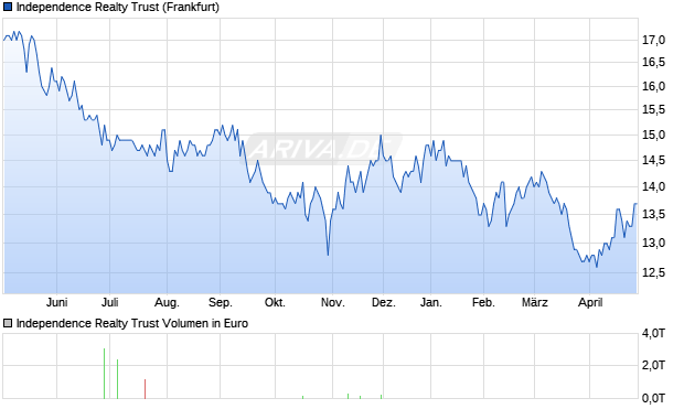 Independence Realty Trust Aktie Chart