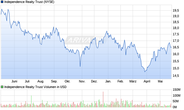 Independence Realty Trust Aktie Chart