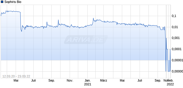 Sophiris Bio Chart